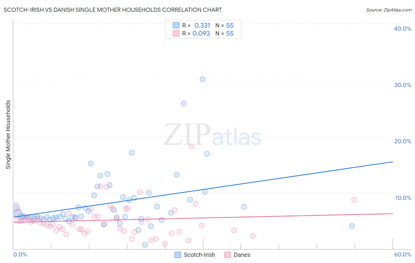 Scotch-Irish vs Danish Single Mother Households