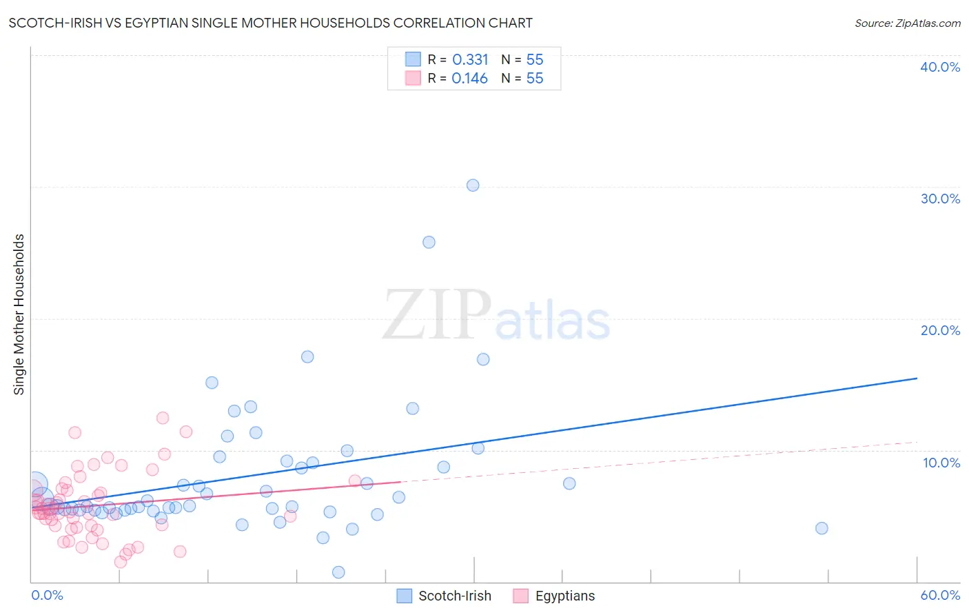 Scotch-Irish vs Egyptian Single Mother Households