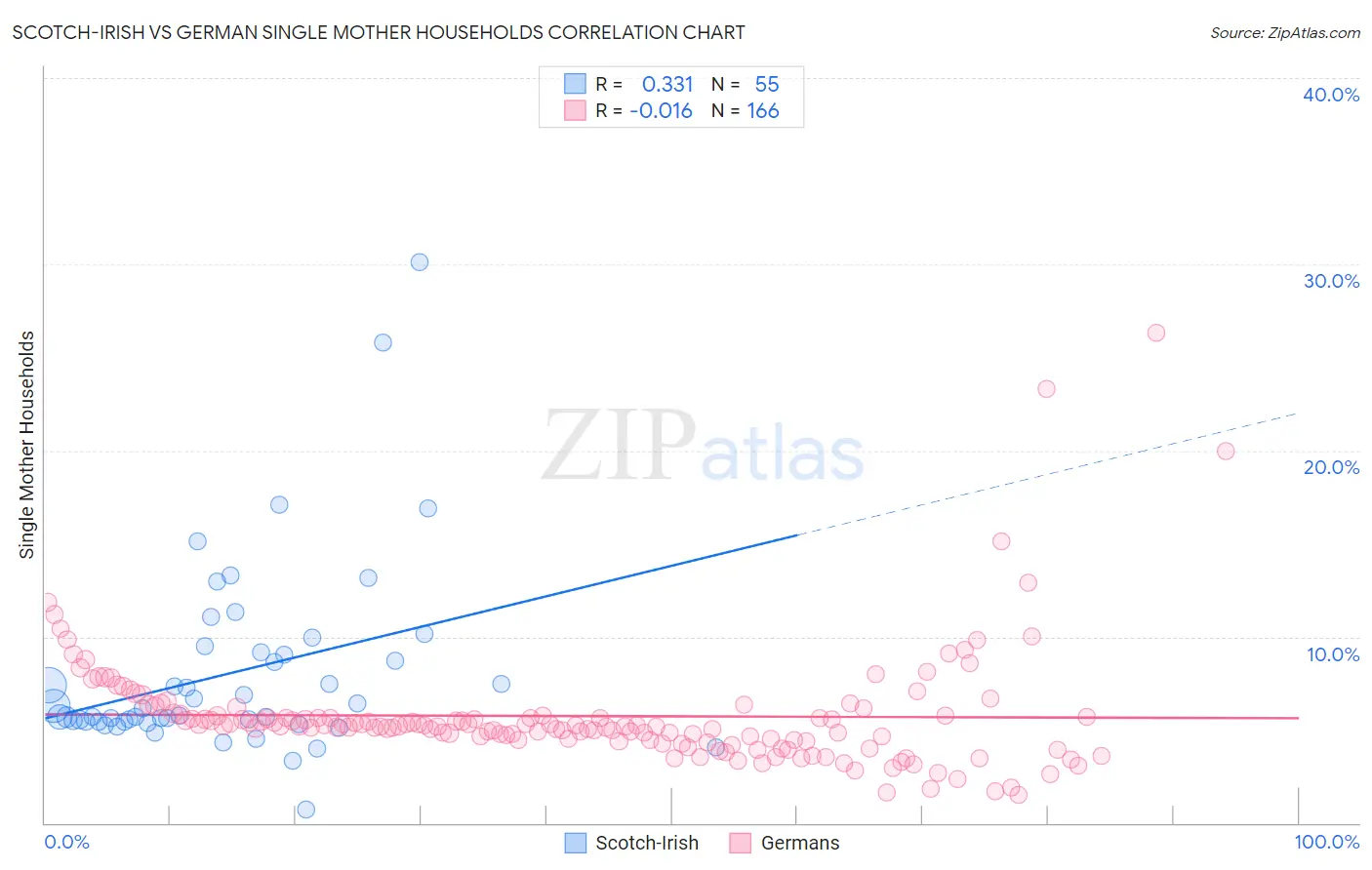 Scotch-Irish vs German Single Mother Households