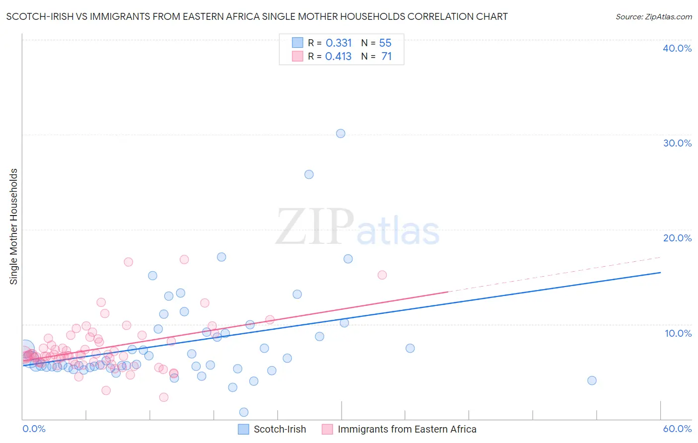 Scotch-Irish vs Immigrants from Eastern Africa Single Mother Households