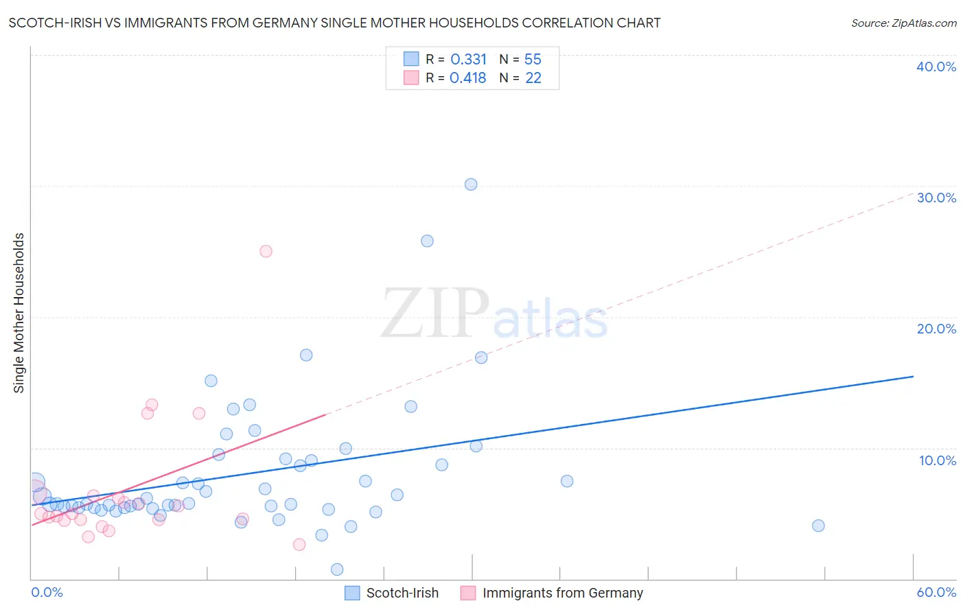 Scotch-Irish vs Immigrants from Germany Single Mother Households