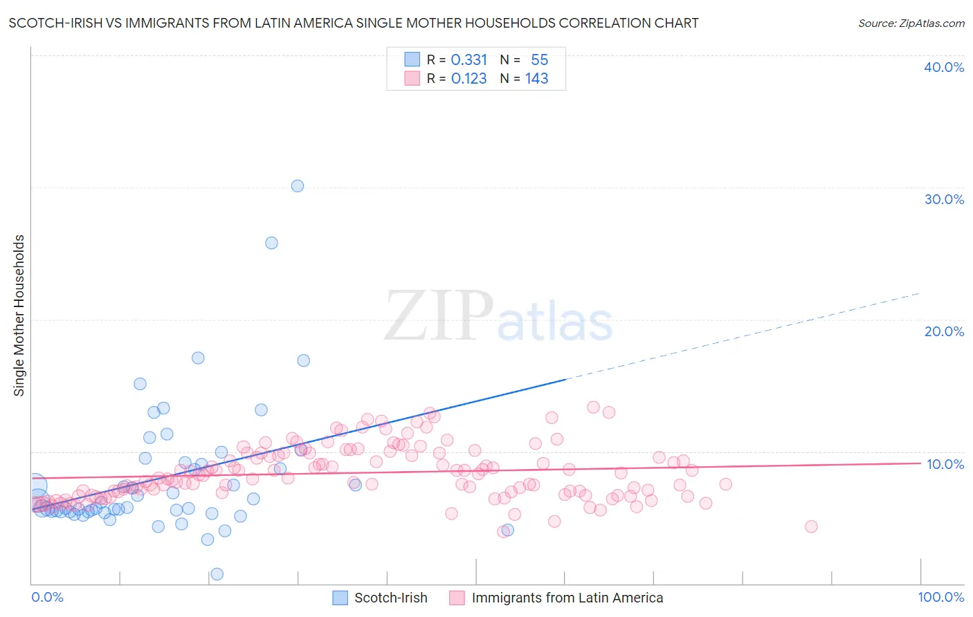 Scotch-Irish vs Immigrants from Latin America Single Mother Households