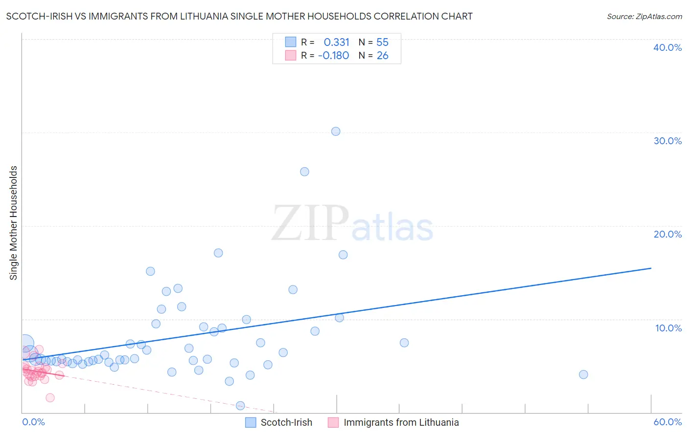 Scotch-Irish vs Immigrants from Lithuania Single Mother Households