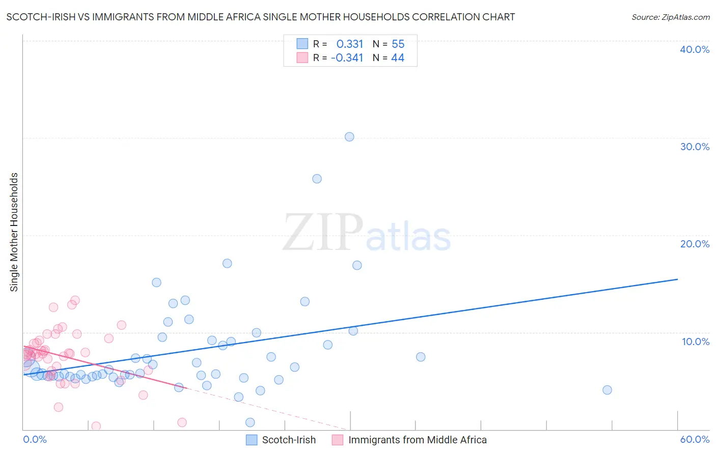 Scotch-Irish vs Immigrants from Middle Africa Single Mother Households