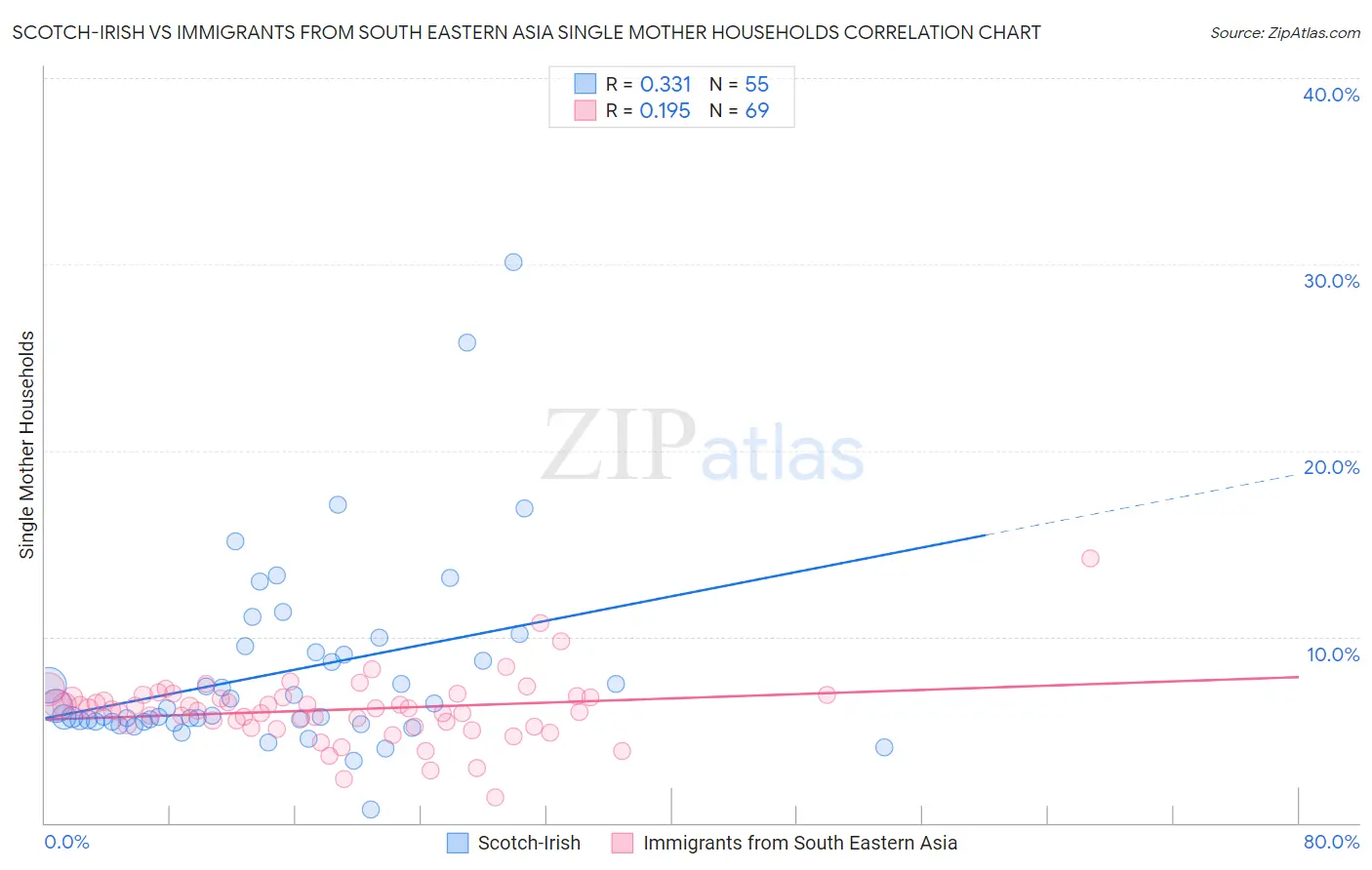 Scotch-Irish vs Immigrants from South Eastern Asia Single Mother Households