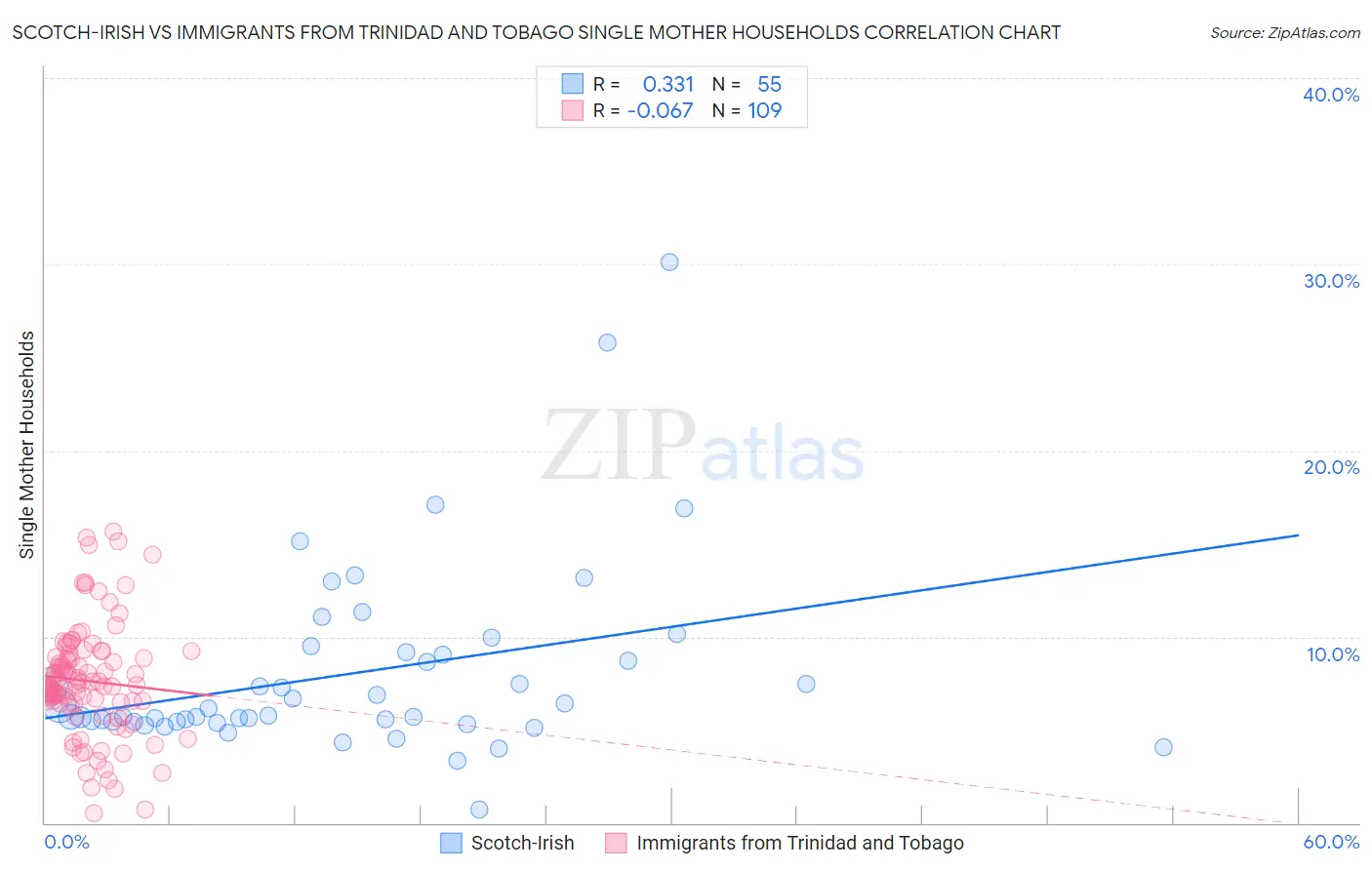 Scotch-Irish vs Immigrants from Trinidad and Tobago Single Mother Households