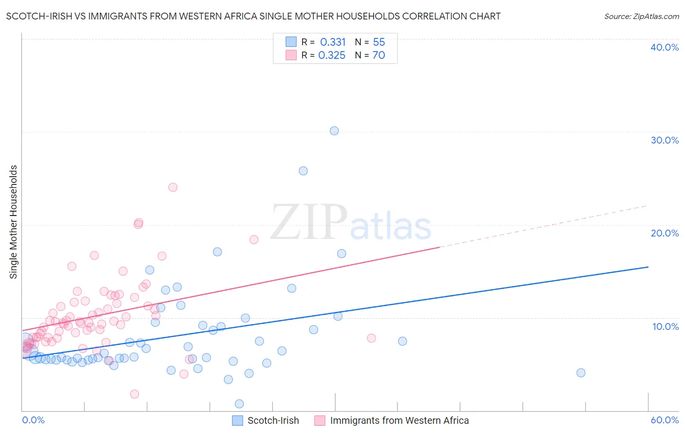 Scotch-Irish vs Immigrants from Western Africa Single Mother Households