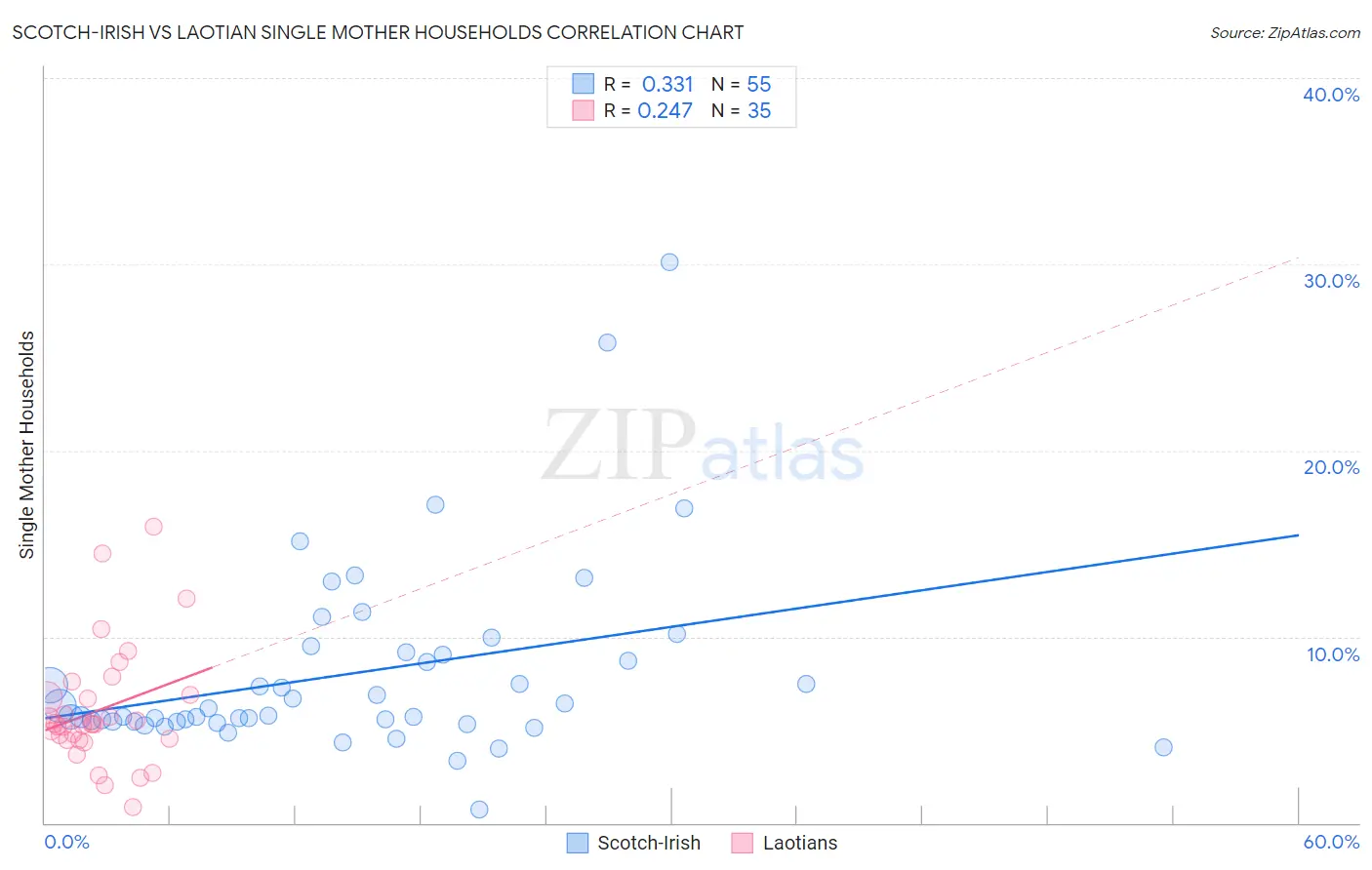 Scotch-Irish vs Laotian Single Mother Households