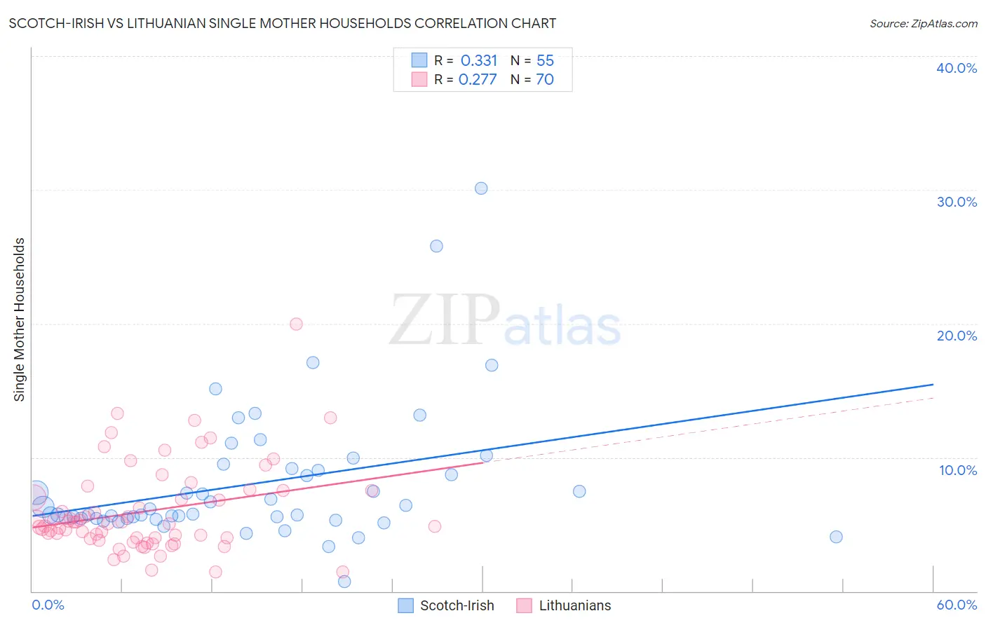 Scotch-Irish vs Lithuanian Single Mother Households