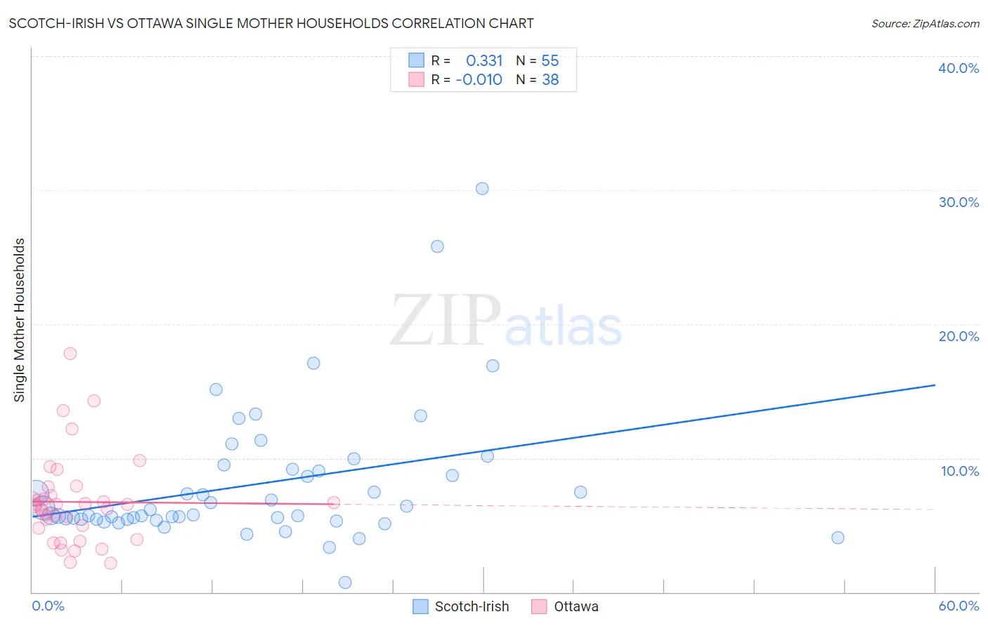 Scotch-Irish vs Ottawa Single Mother Households