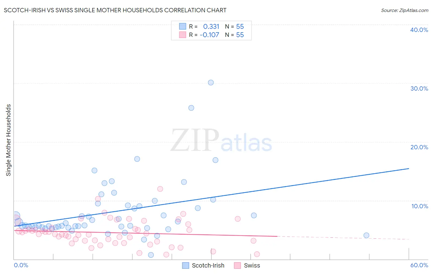 Scotch-Irish vs Swiss Single Mother Households