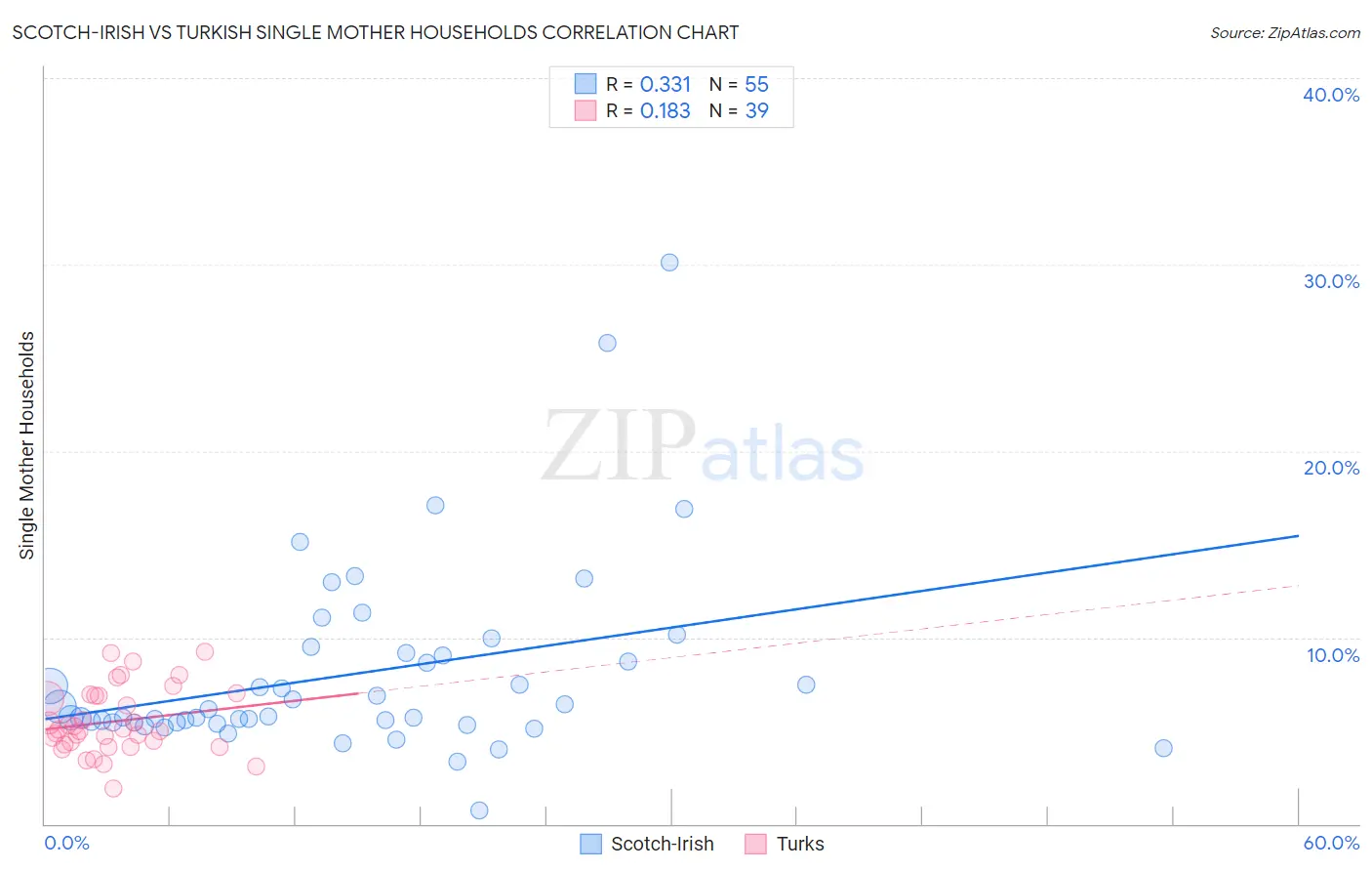 Scotch-Irish vs Turkish Single Mother Households