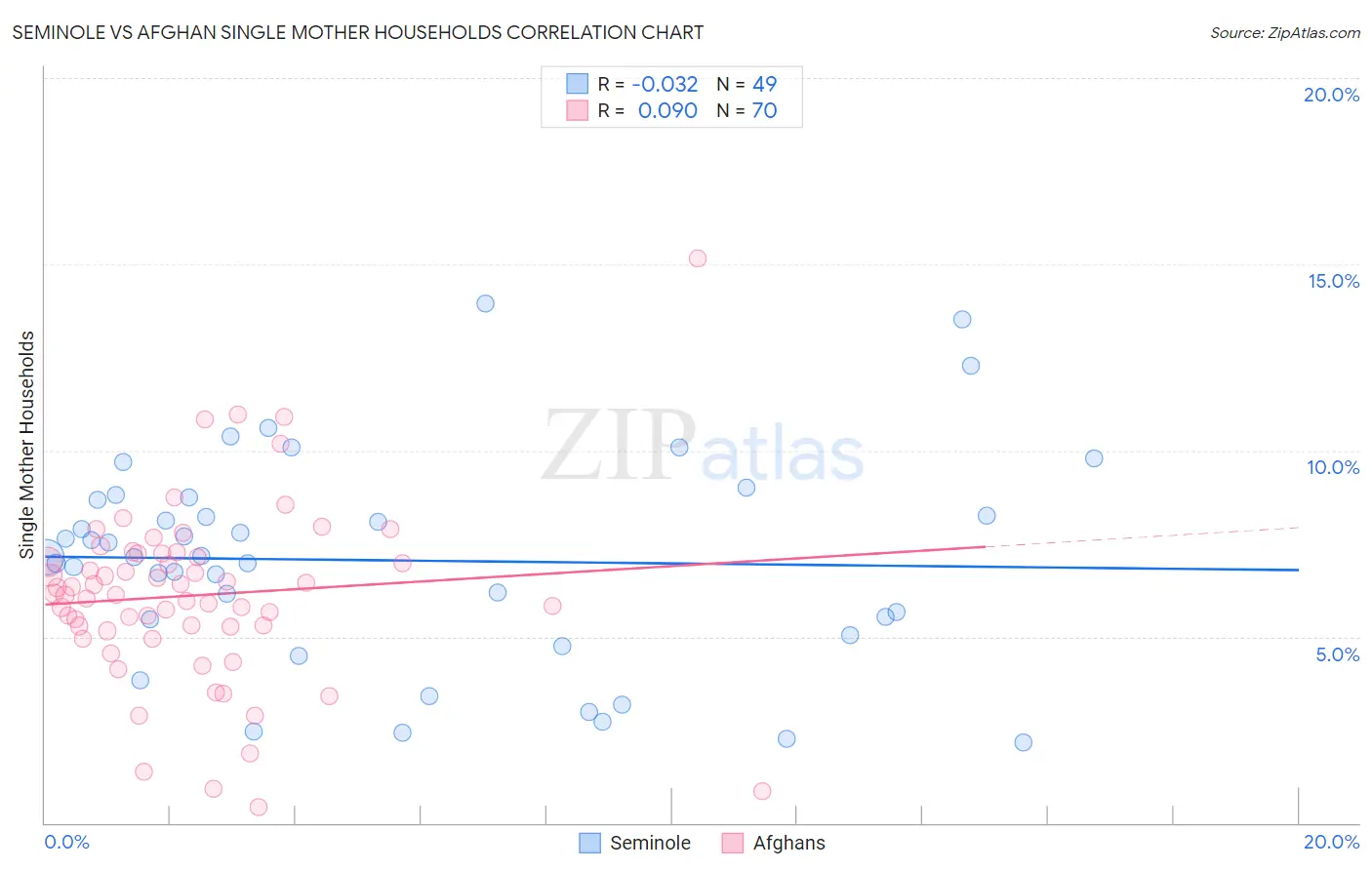 Seminole vs Afghan Single Mother Households