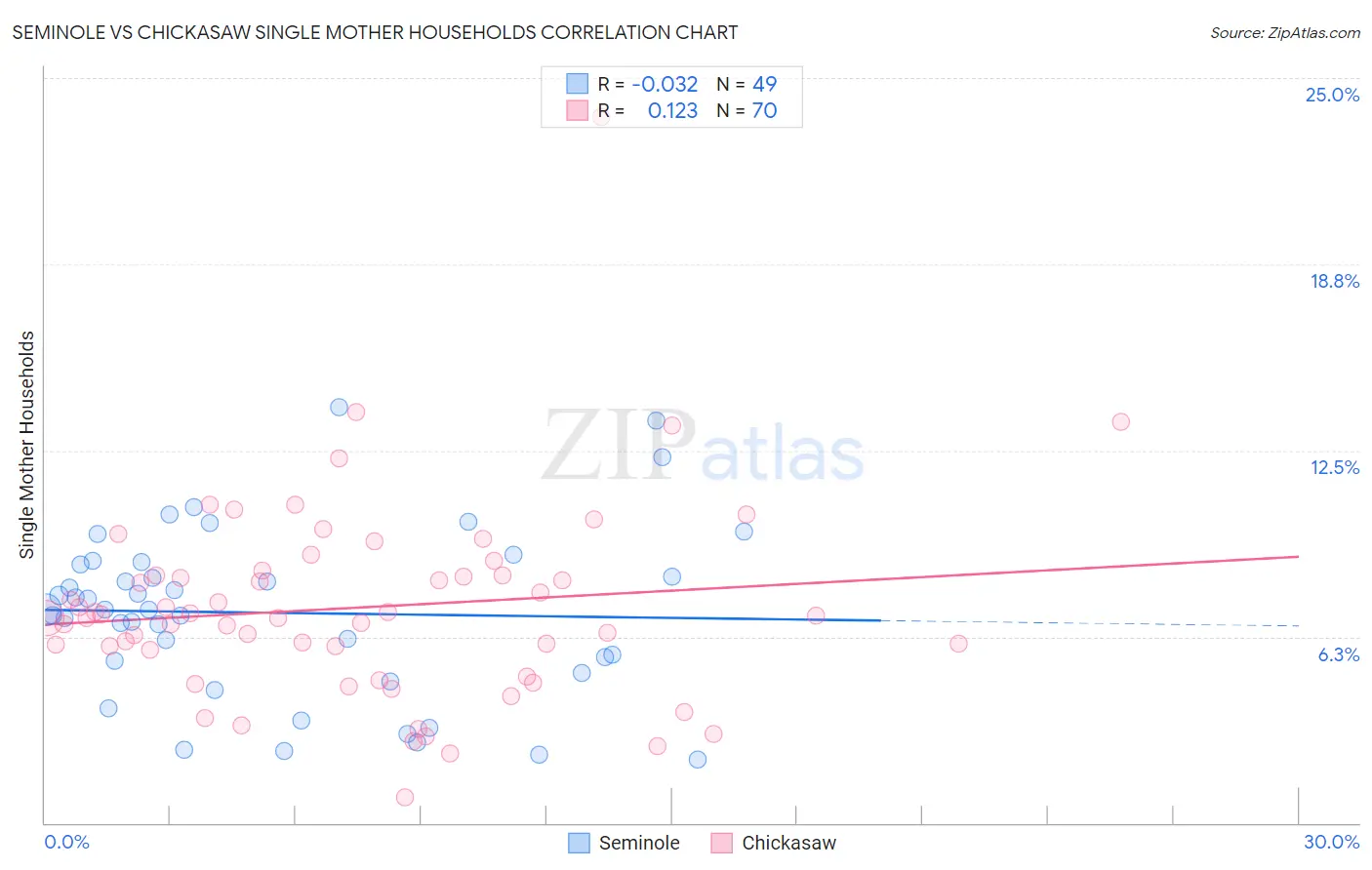 Seminole vs Chickasaw Single Mother Households