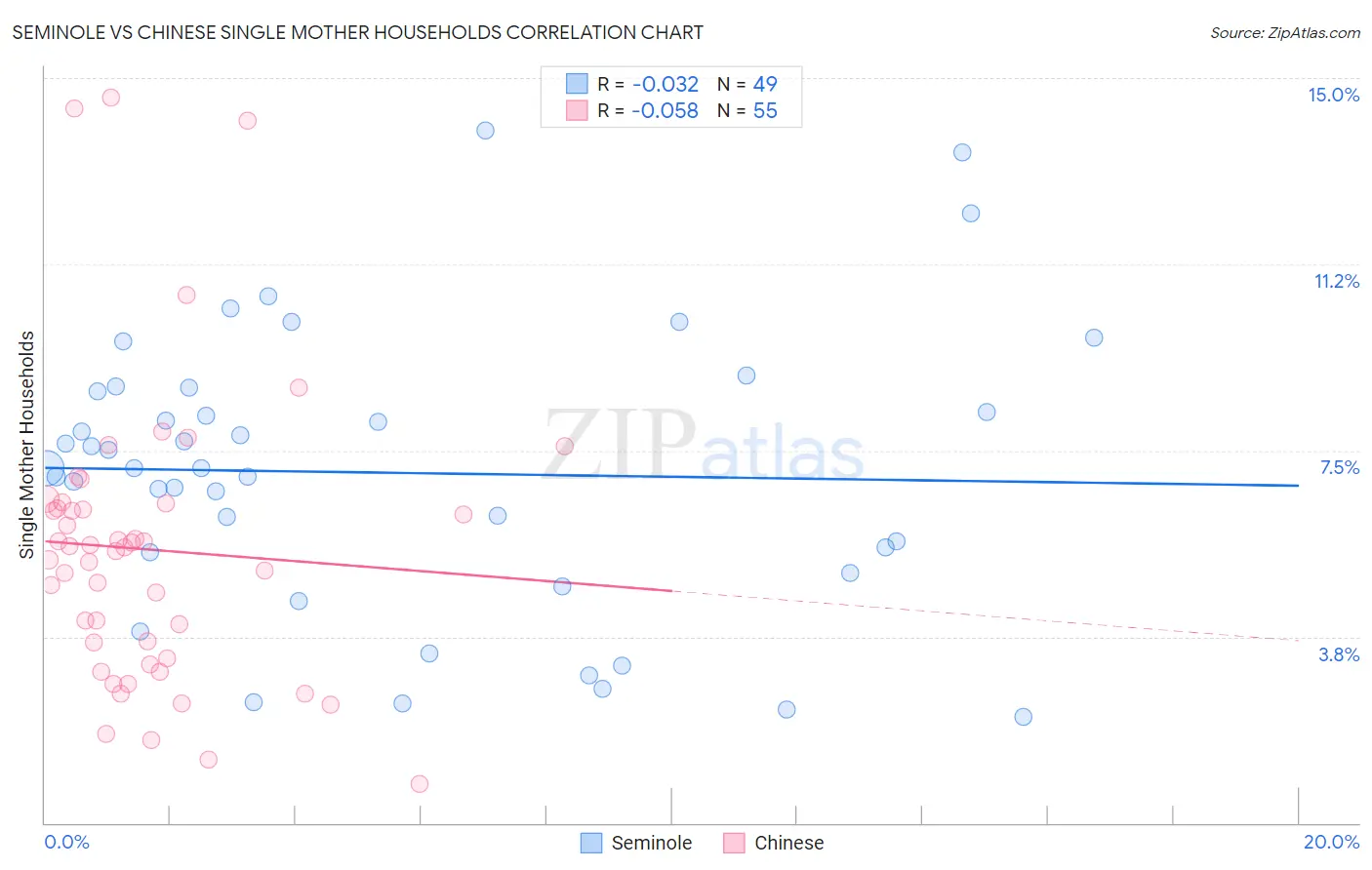 Seminole vs Chinese Single Mother Households