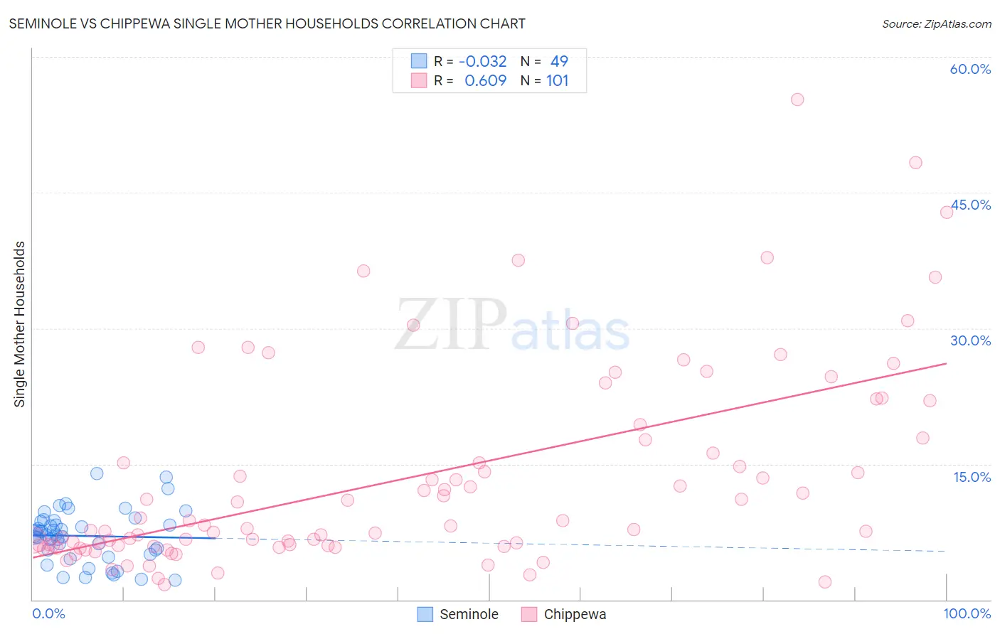 Seminole vs Chippewa Single Mother Households