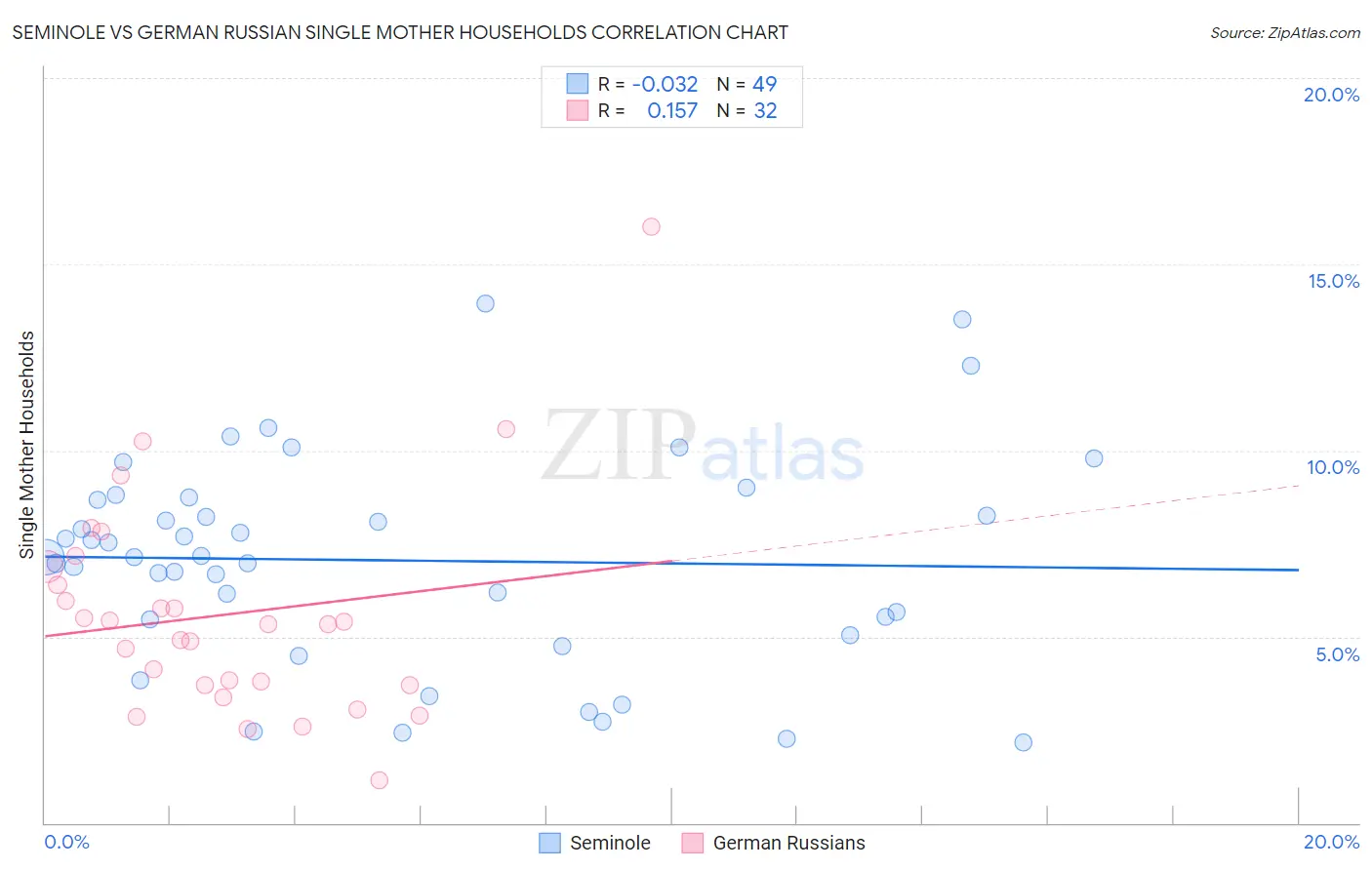 Seminole vs German Russian Single Mother Households