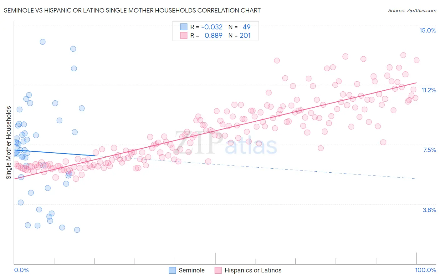 Seminole vs Hispanic or Latino Single Mother Households