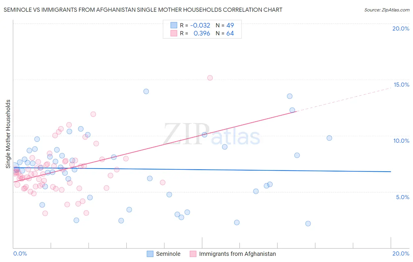 Seminole vs Immigrants from Afghanistan Single Mother Households