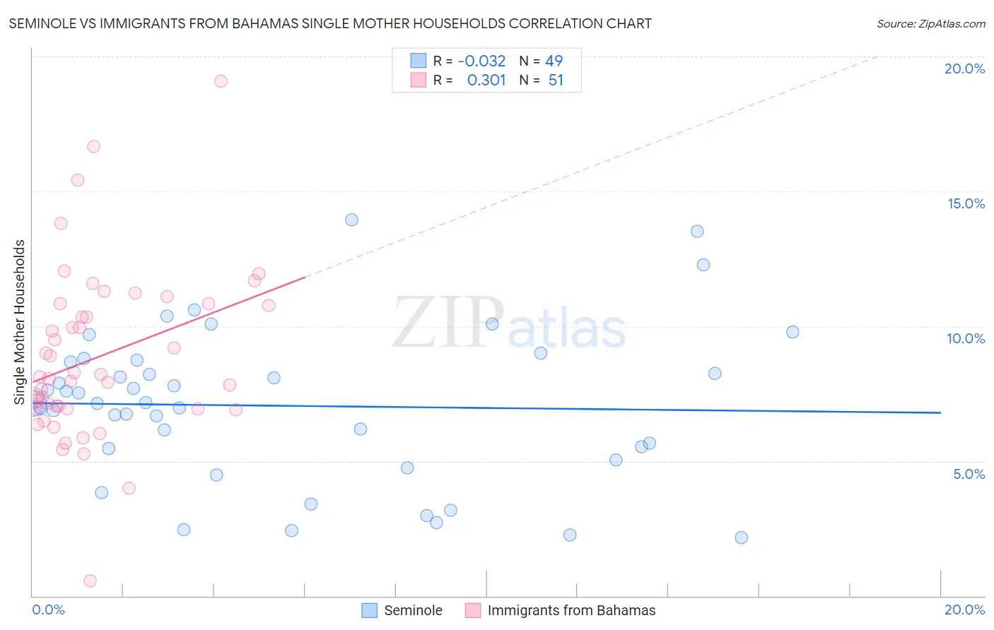 Seminole vs Immigrants from Bahamas Single Mother Households