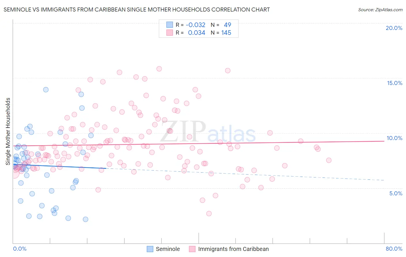 Seminole vs Immigrants from Caribbean Single Mother Households