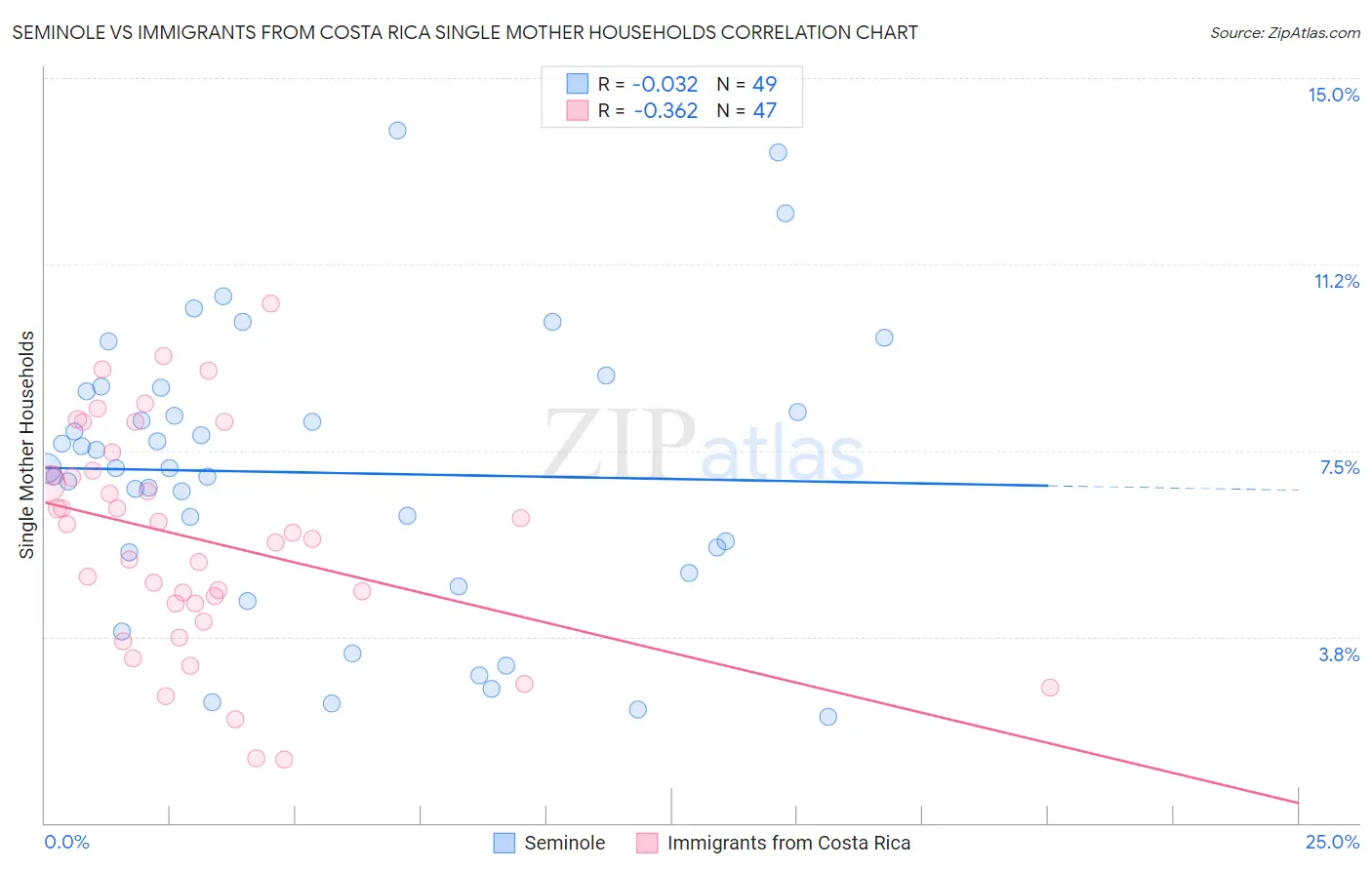 Seminole vs Immigrants from Costa Rica Single Mother Households