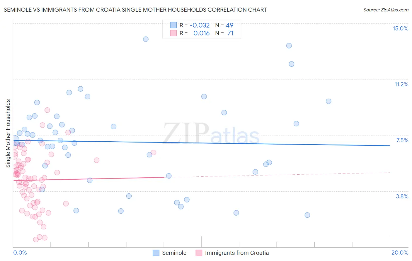 Seminole vs Immigrants from Croatia Single Mother Households