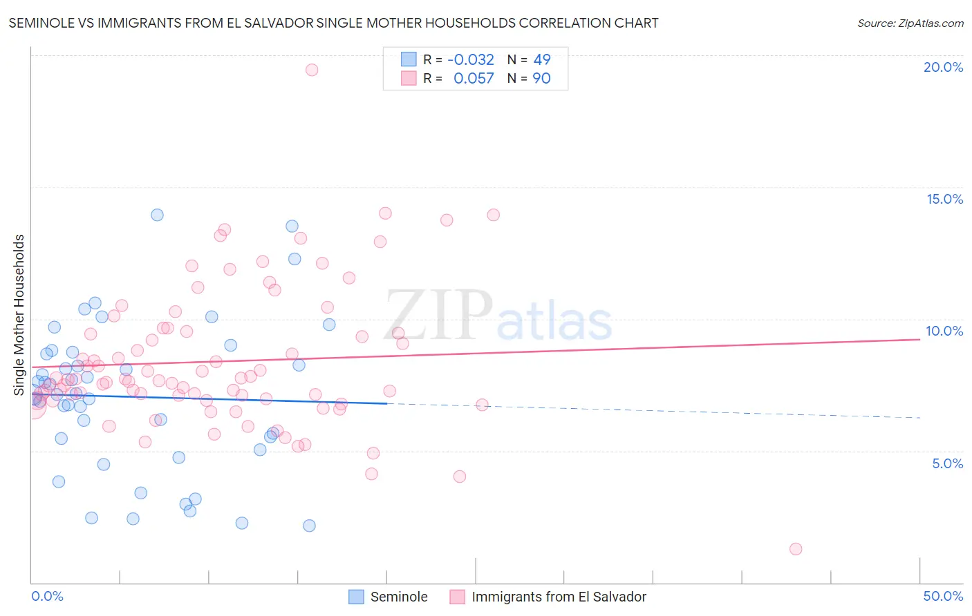 Seminole vs Immigrants from El Salvador Single Mother Households