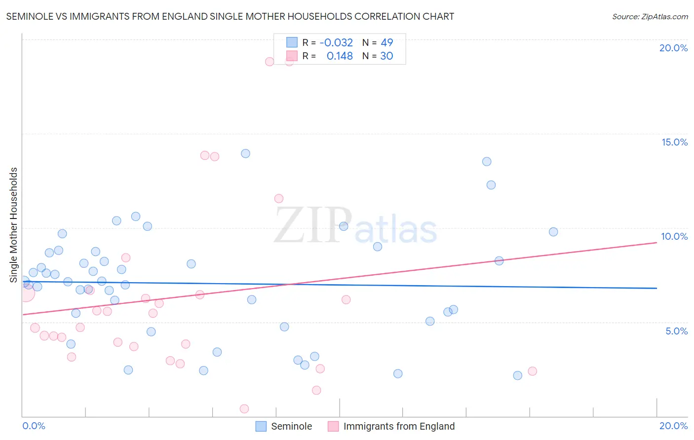 Seminole vs Immigrants from England Single Mother Households