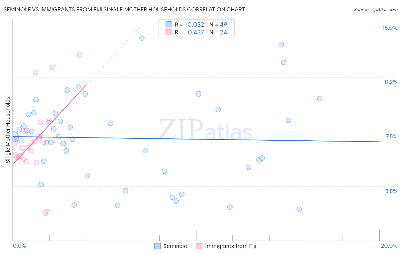 Seminole vs Immigrants from Fiji Single Mother Households