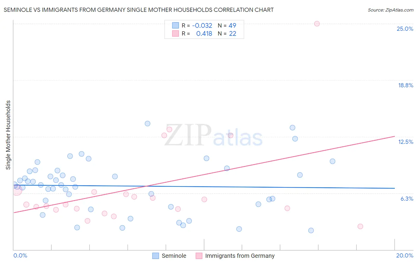 Seminole vs Immigrants from Germany Single Mother Households