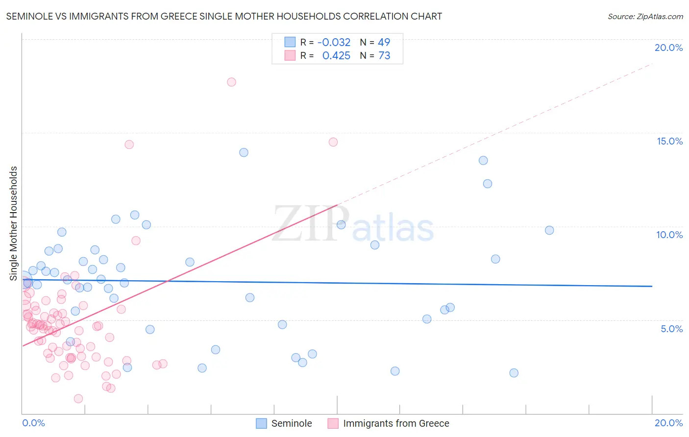 Seminole vs Immigrants from Greece Single Mother Households