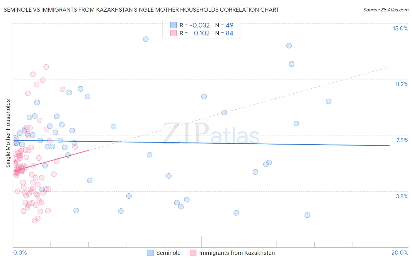 Seminole vs Immigrants from Kazakhstan Single Mother Households