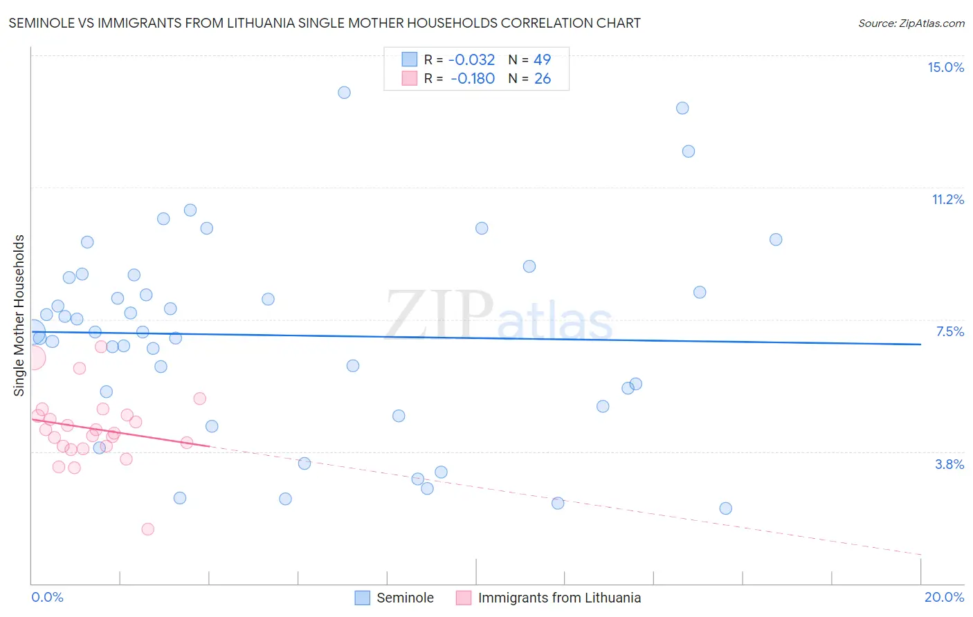 Seminole vs Immigrants from Lithuania Single Mother Households