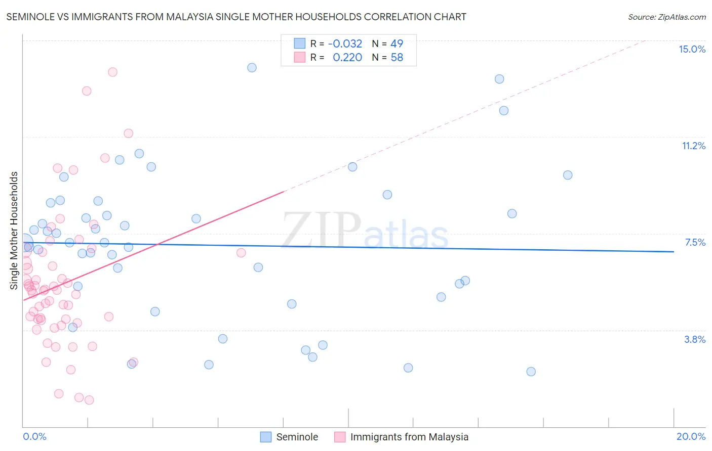 Seminole vs Immigrants from Malaysia Single Mother Households