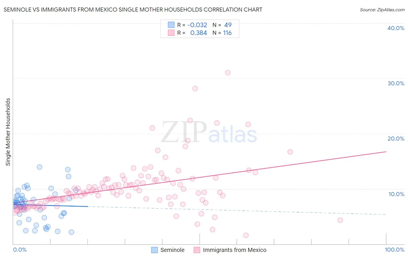 Seminole vs Immigrants from Mexico Single Mother Households