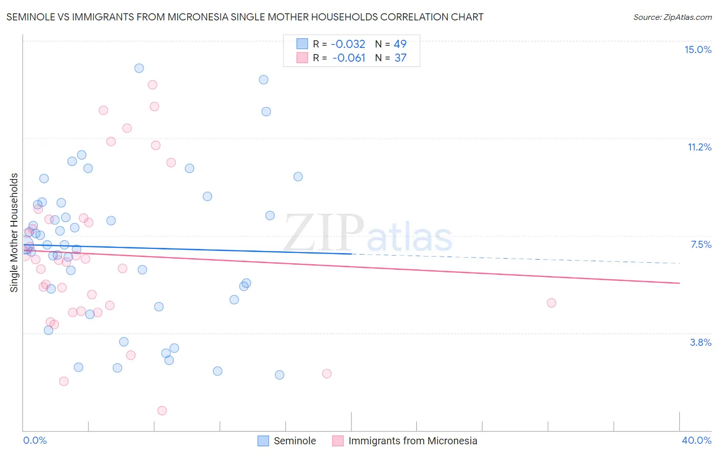 Seminole vs Immigrants from Micronesia Single Mother Households