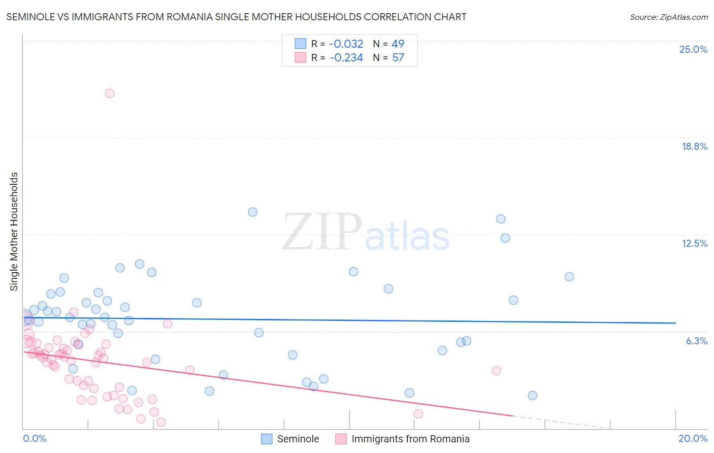 Seminole vs Immigrants from Romania Single Mother Households