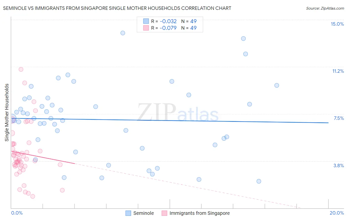 Seminole vs Immigrants from Singapore Single Mother Households