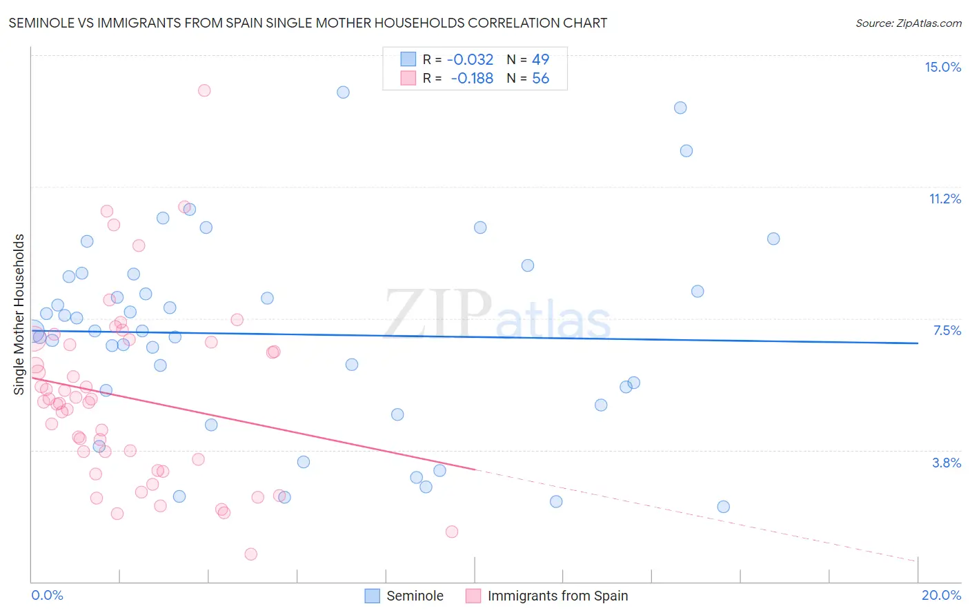 Seminole vs Immigrants from Spain Single Mother Households