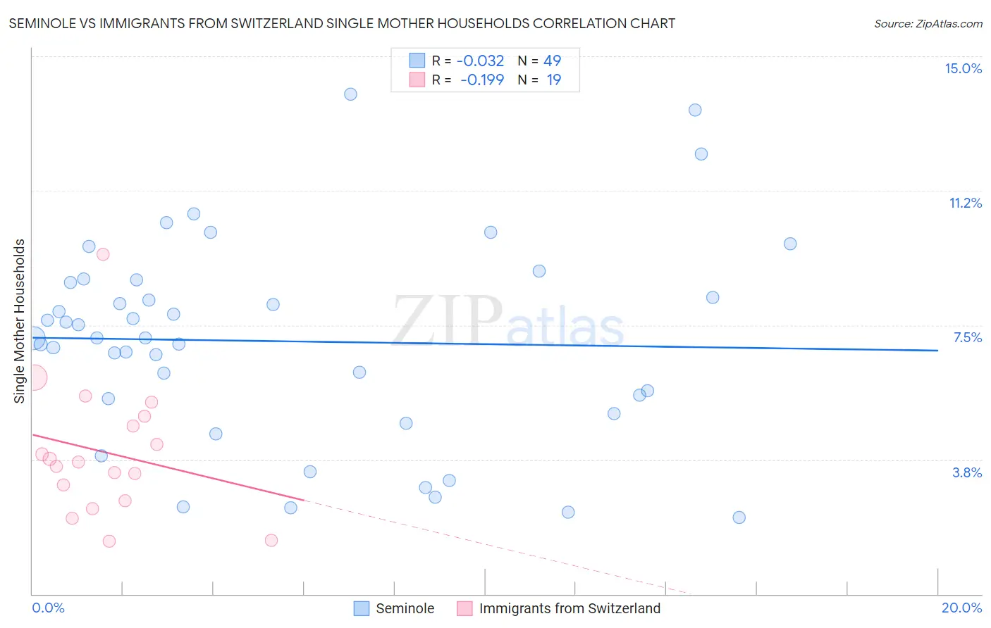 Seminole vs Immigrants from Switzerland Single Mother Households