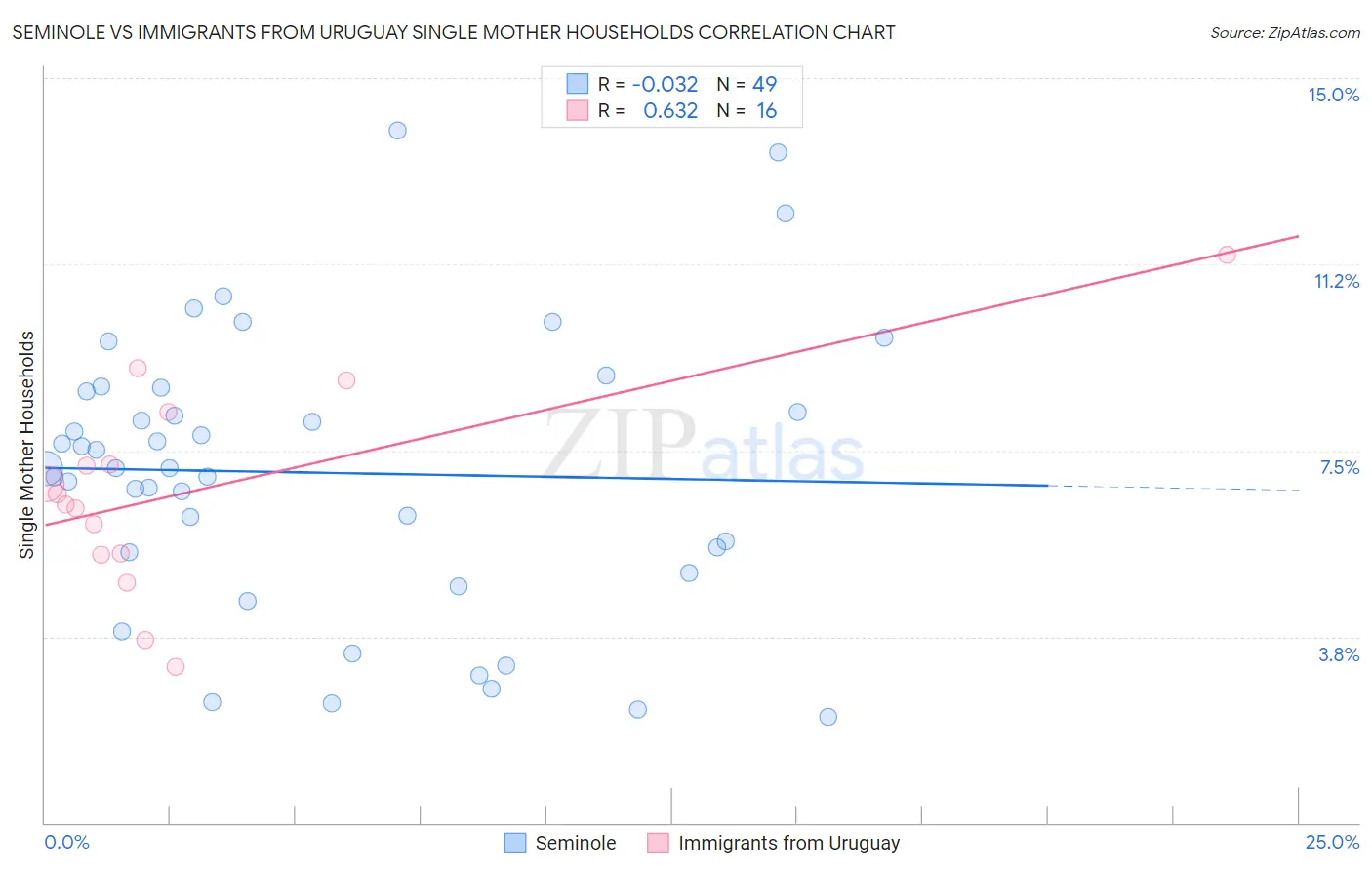 Seminole vs Immigrants from Uruguay Single Mother Households