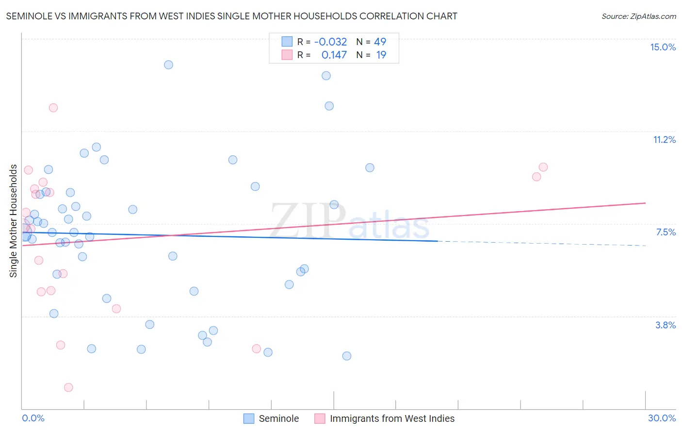 Seminole vs Immigrants from West Indies Single Mother Households