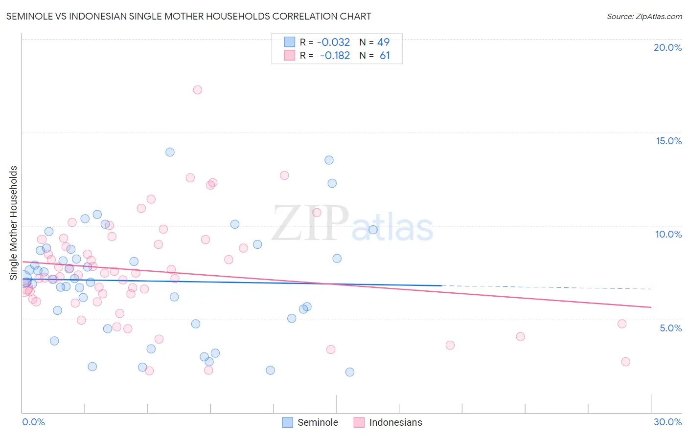 Seminole vs Indonesian Single Mother Households