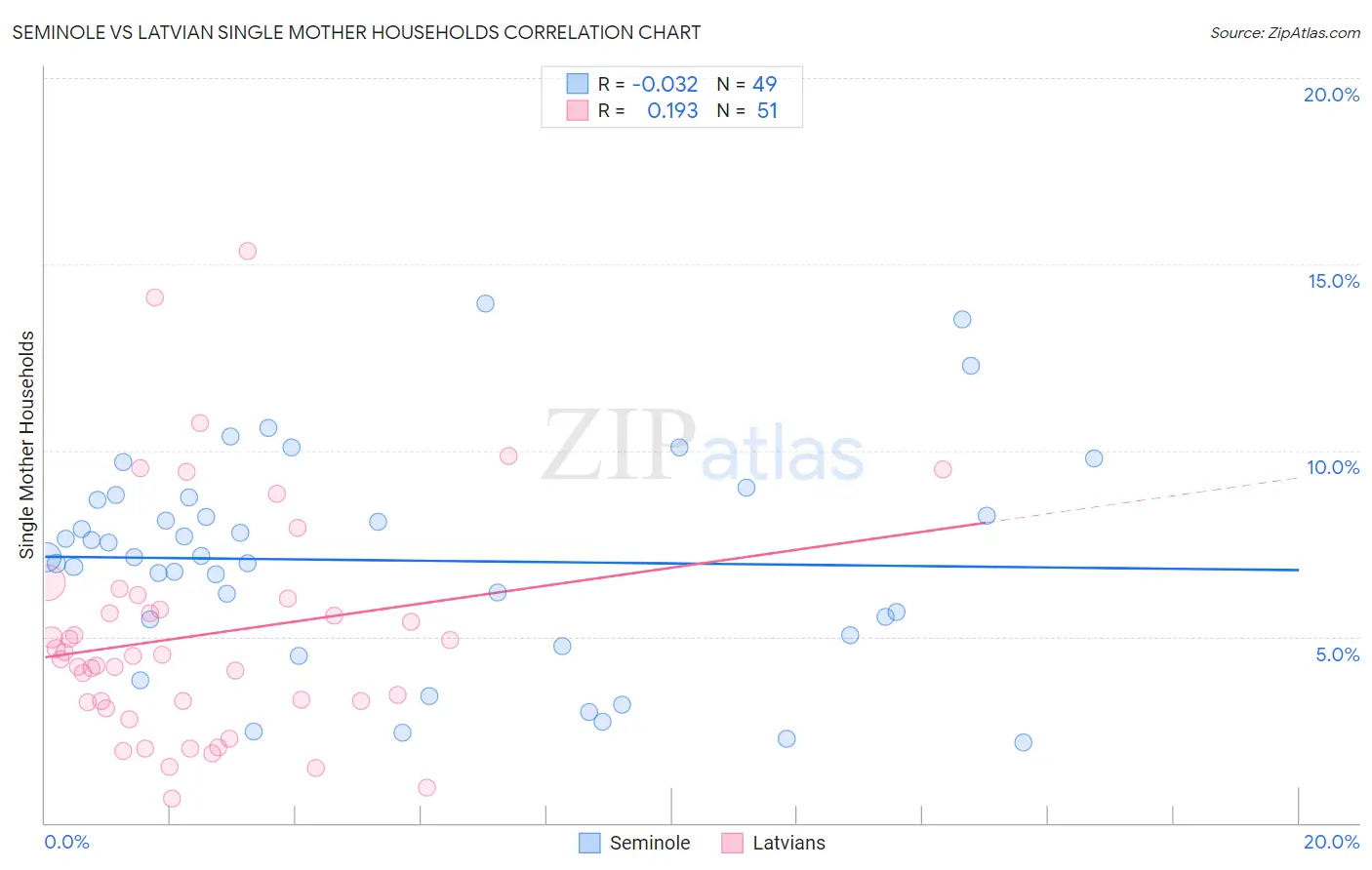 Seminole vs Latvian Single Mother Households