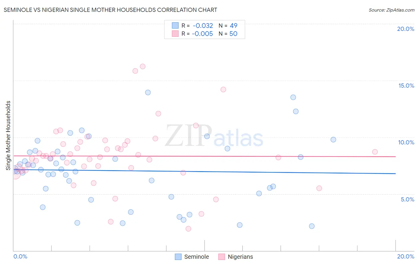 Seminole vs Nigerian Single Mother Households