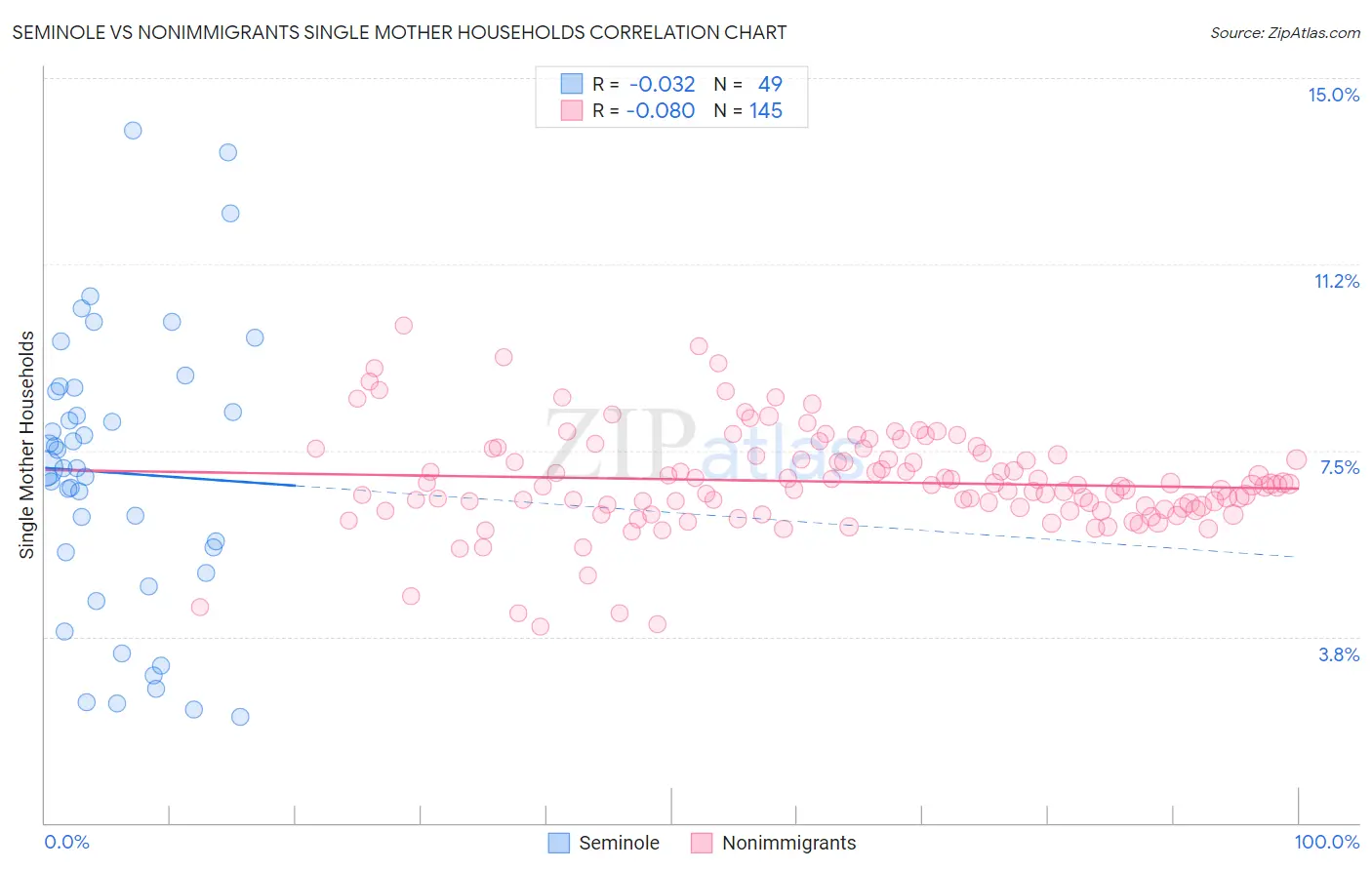 Seminole vs Nonimmigrants Single Mother Households