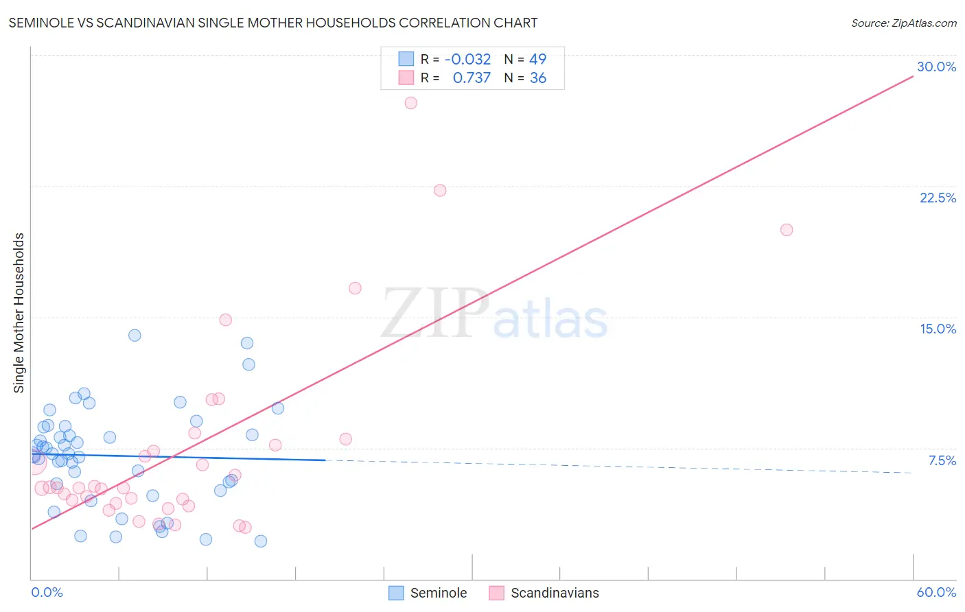 Seminole vs Scandinavian Single Mother Households