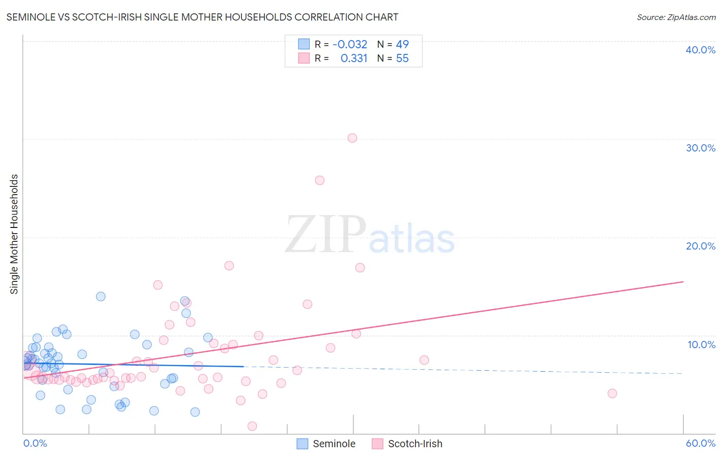 Seminole vs Scotch-Irish Single Mother Households