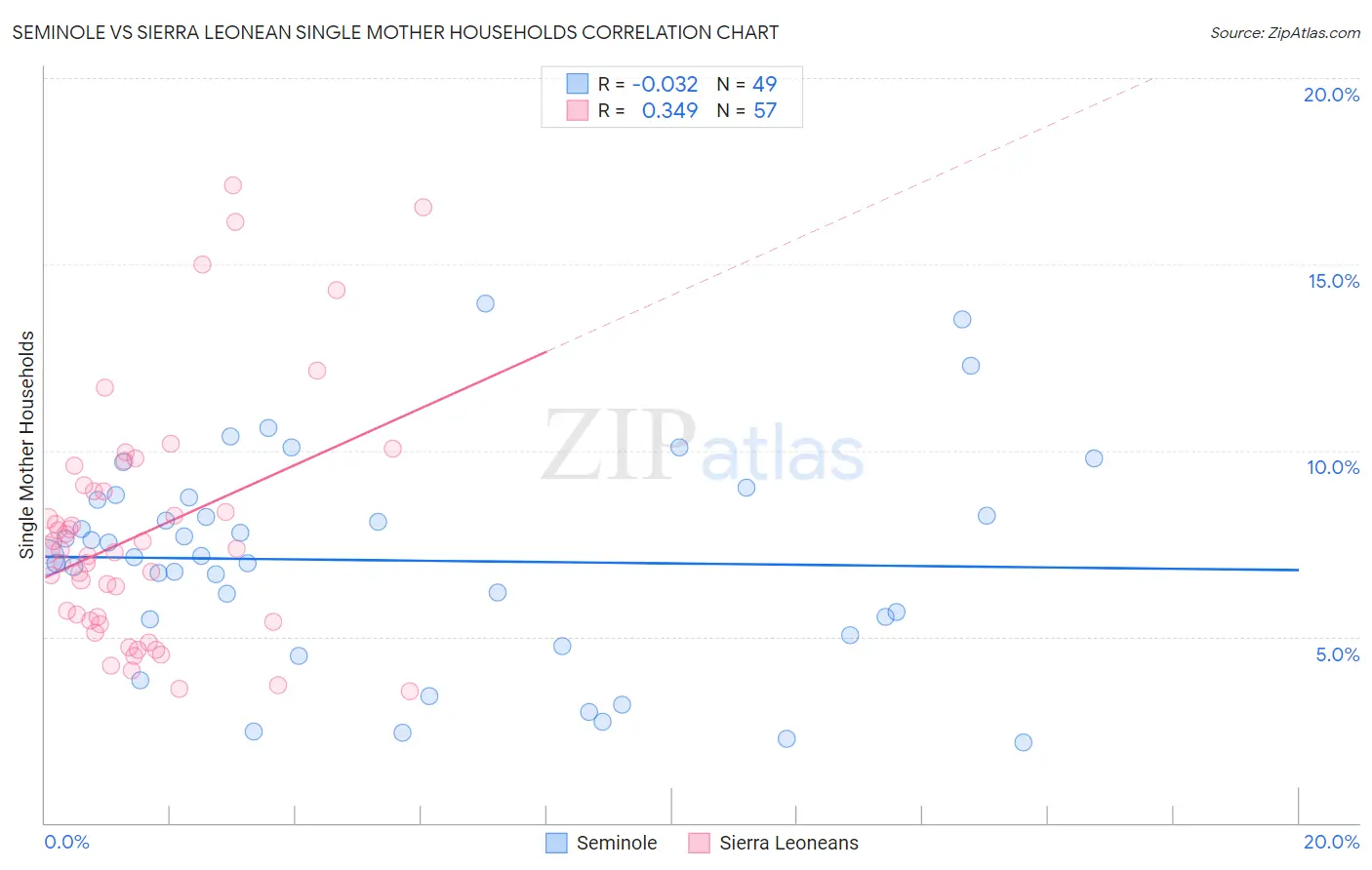 Seminole vs Sierra Leonean Single Mother Households